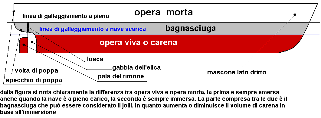 Parte Dello Scafo Che Si Immerge